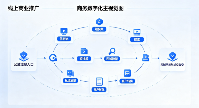 涉县线上商业推广怎么做？全域流量闭环搭建与低成本转化实战指南
